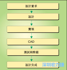 圖1：典型的電路板開(kāi)發(fā)流程圖。