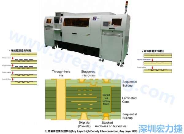 HDI&Anylayer HDI制程使用雷射鉆孔機臺。